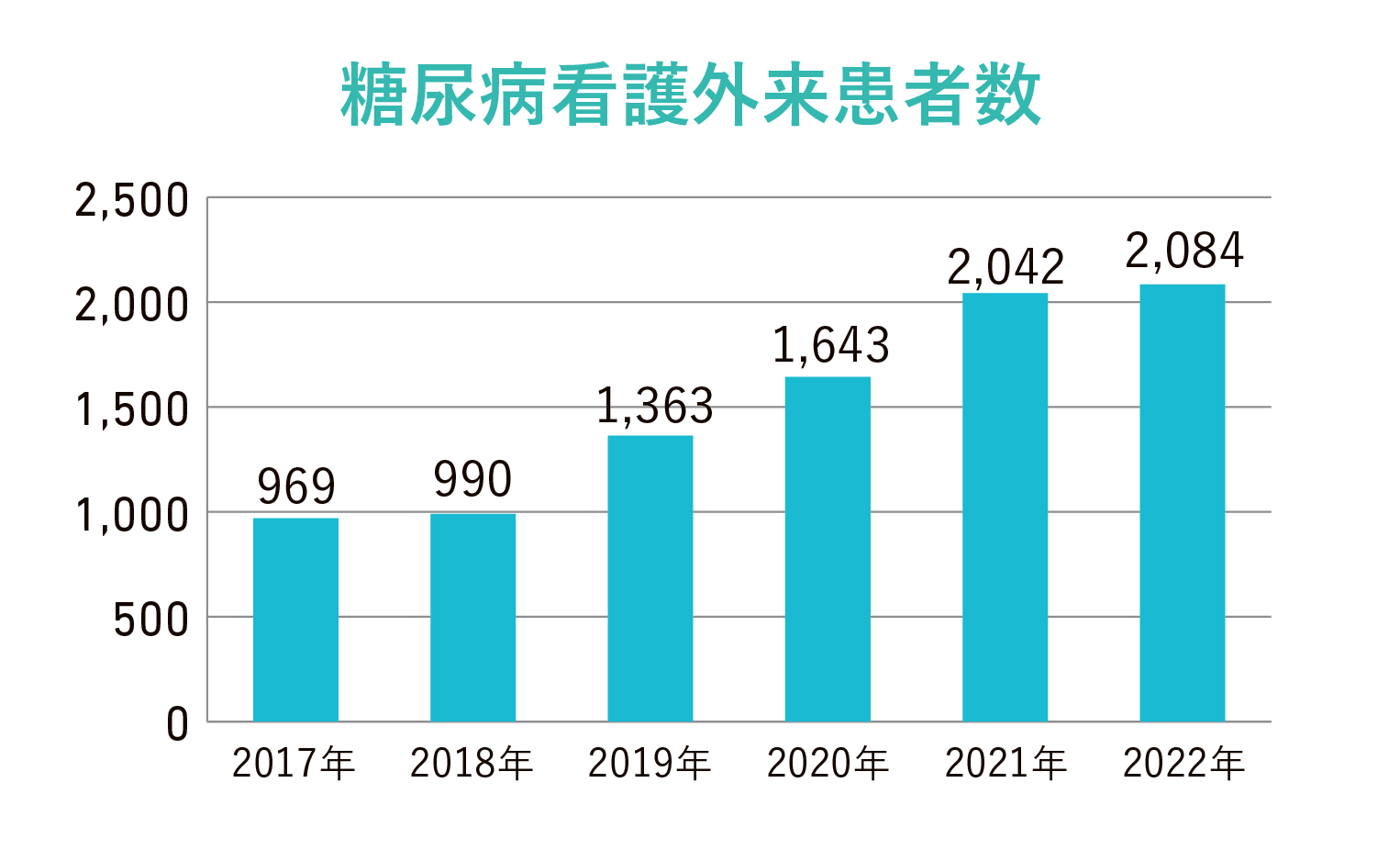 糖尿病看護外来患者数グラフ