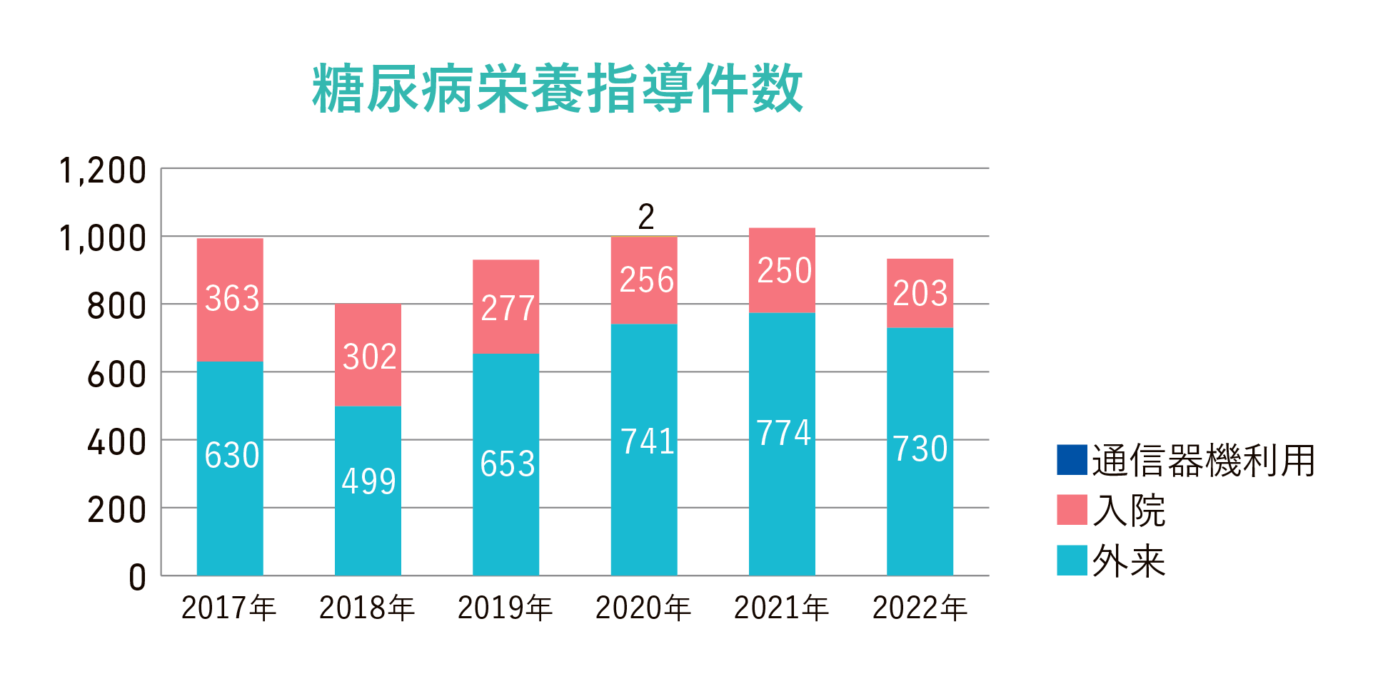 糖尿病栄養指導件数グラフ