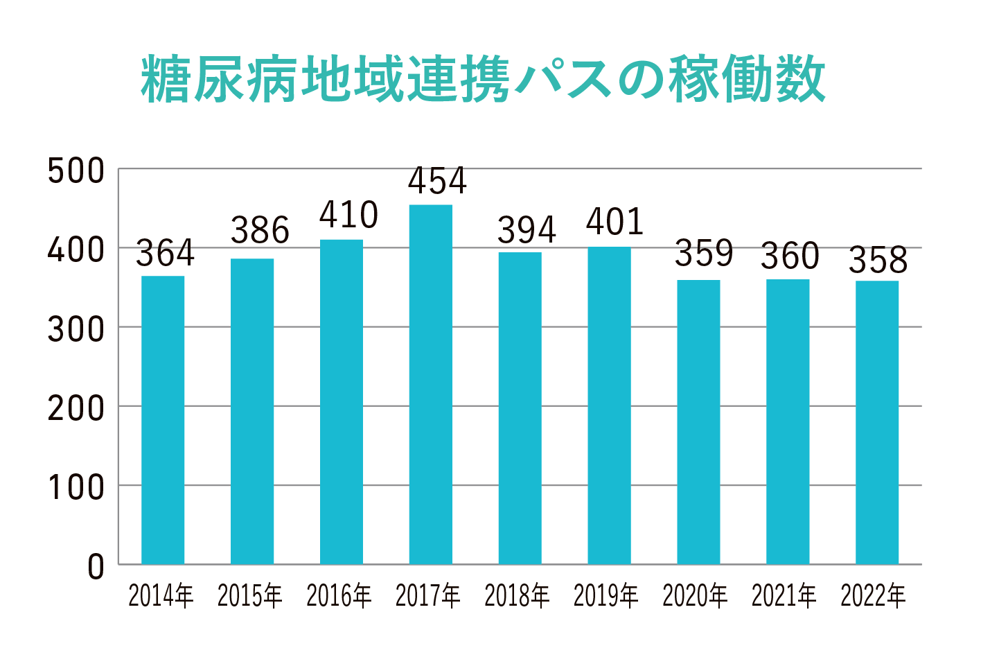 糖尿病地域連携パスの稼働数グラフ