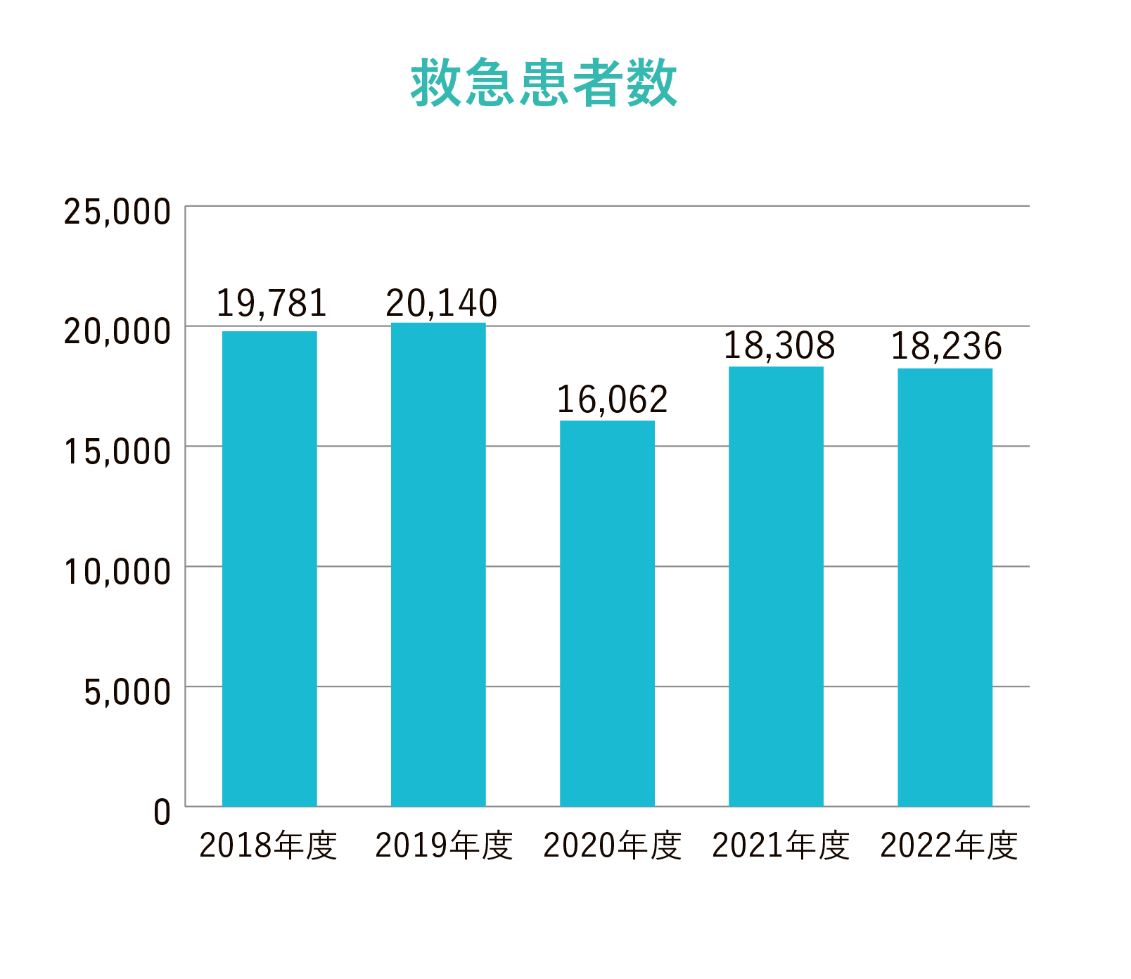 救急患者数グラフ