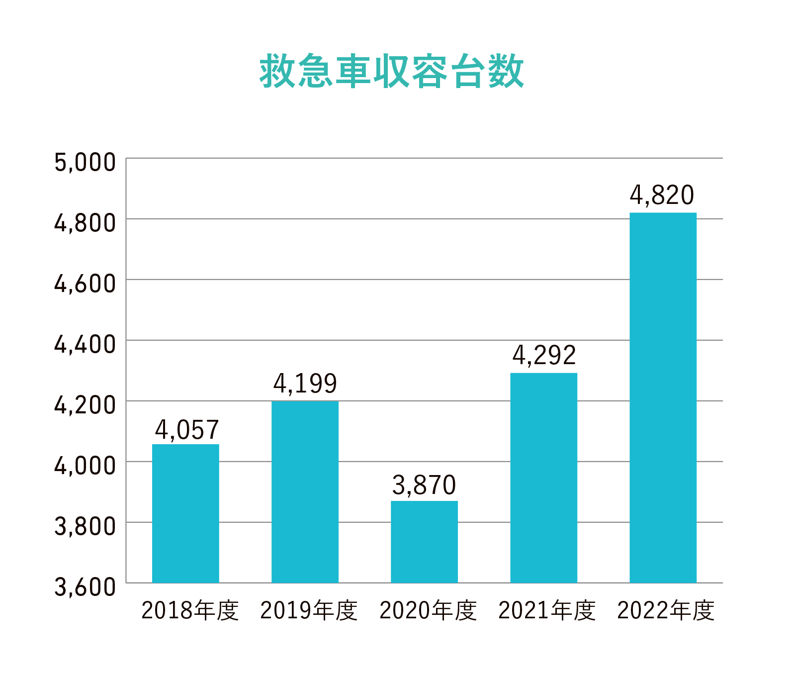 救急車収容台数グラフ