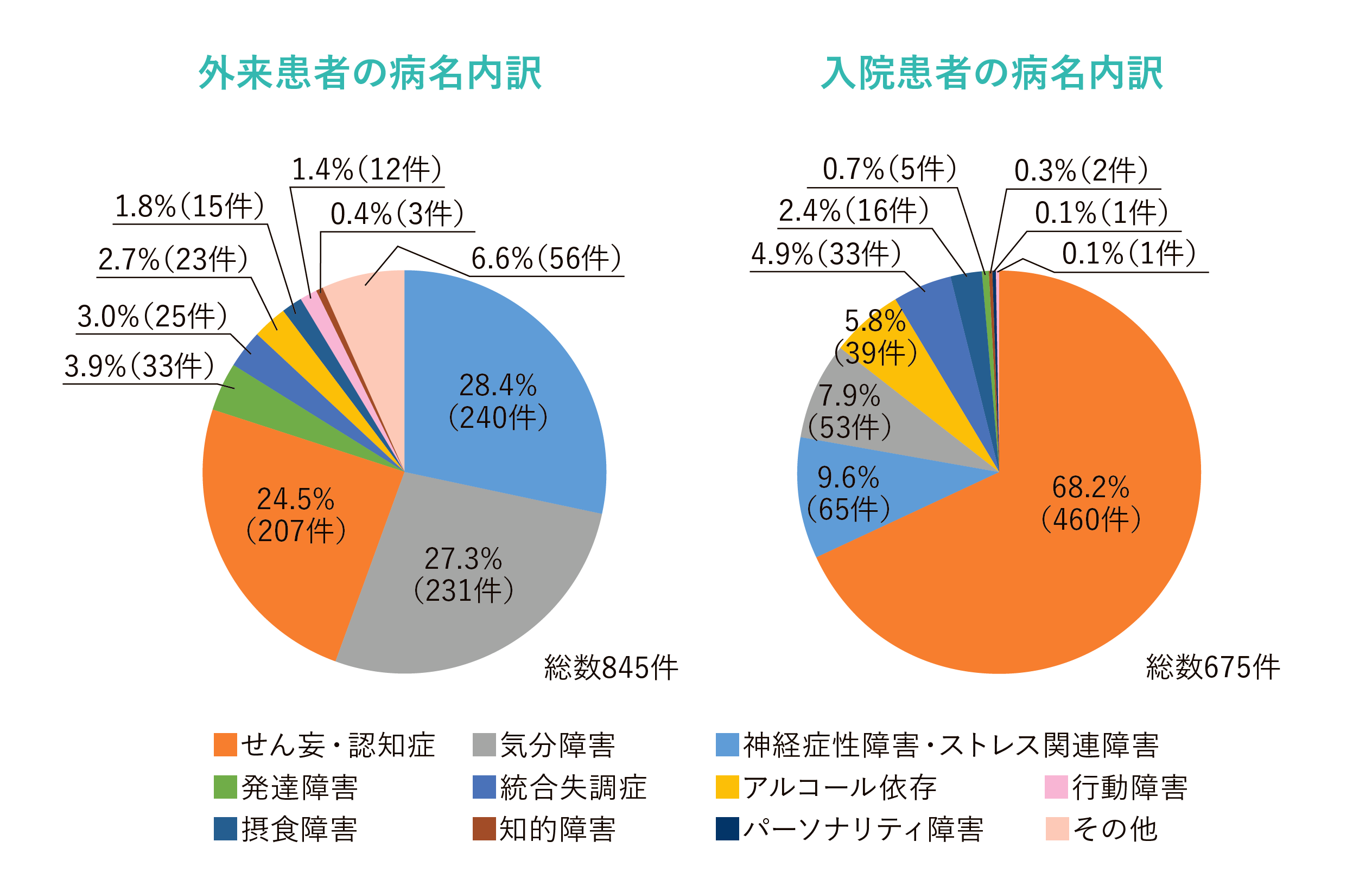 診療実績