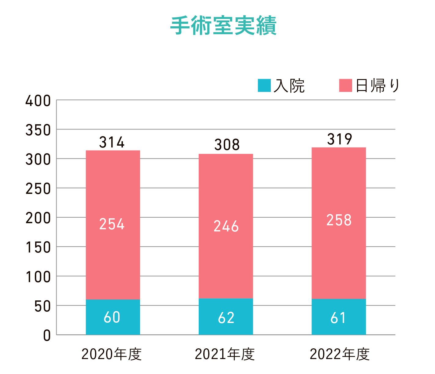 手術室実績（皮膚科）