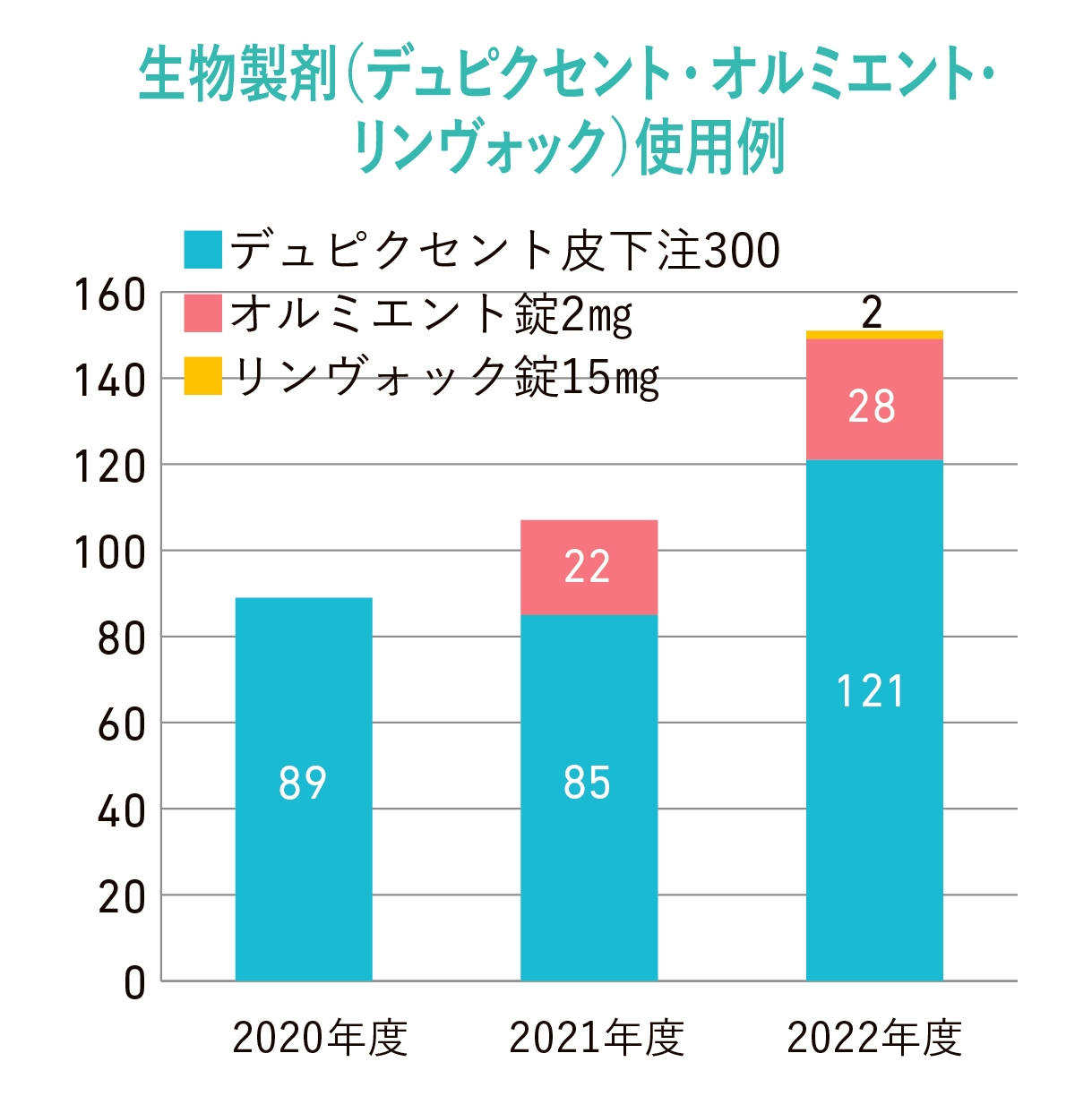 生物製剤（デュピクセント・ゾレア）使用例