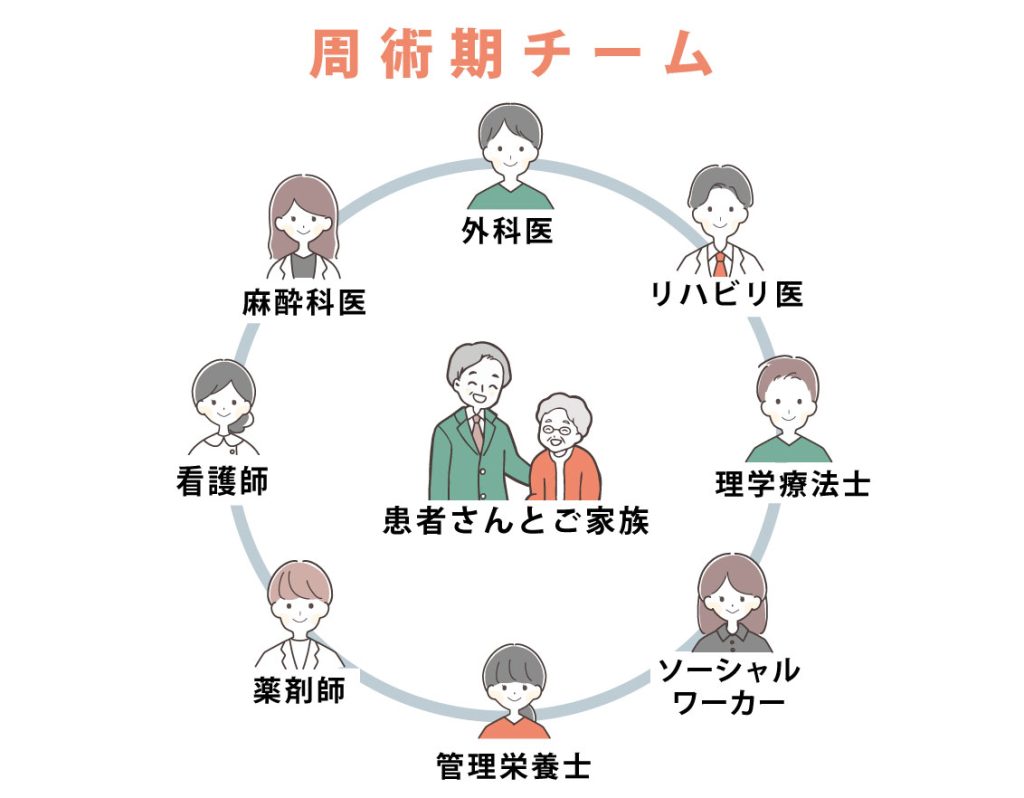 周術期チーム 外科医 リハビリ医 理学療法士 ソーシャルワーカー 管理栄養士 薬剤師 看護師 麻酔科医 患者さんとご家族
