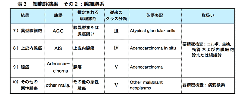 表３　細胞診断結果　その2：腺細胞系