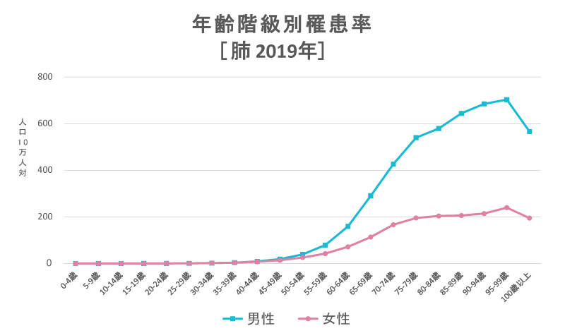 年齢階級別罹患率［肺2019年］