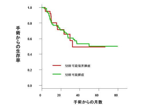 ・手術からの生存率 ・手術からの月数
