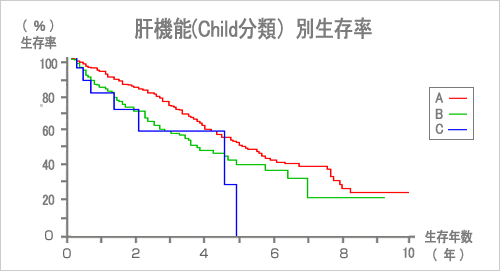肝機能（child分類）別生存率 生存率（％）生存年数（年）