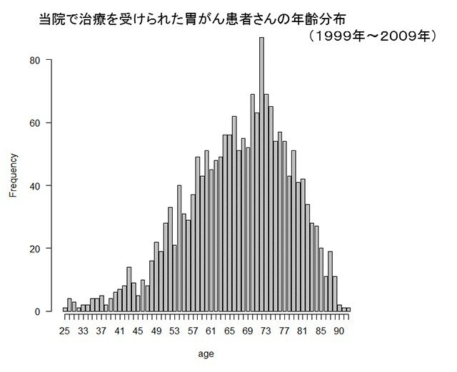 当院で受けられた胃がん患者さんの年齢分布（1999～2009年） ・Frequency　・age