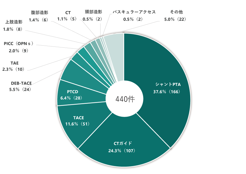 ・シャントPTA37.6％（166） ・CTガイド24.3％（107） ・TACE11.6％（51） ・PTCD6.4％（28） ・DEB-TACE5.5％（24） ・TAE2.3％（10） ・PICC（OPNｓ）2.0％（9） ・上肢造影1.8％（8） ・腹部造影1.4％（6） ・CT1.1％（5） ・頭部造影0.5％（2） ・バスキュラーアクセス0.5％（2） ・その他5.0％（22）