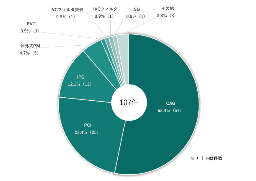 ・CAG53.4％（57） ・PCI23.4％（25） ・IPG12.1％（13） ・体外式PM4.7％（5） ・EVT0.9％（1） ・IVCフィルタ抜去0.9％（1） ・IVCフィルタ0.9％（1） ・SG0.9％（1） ・その他2.8％（3） ※（）内は件数