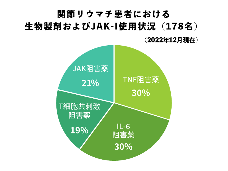 関節リウマチ患者における生物製剤およびJAL-Ⅰ使用状況グラフ