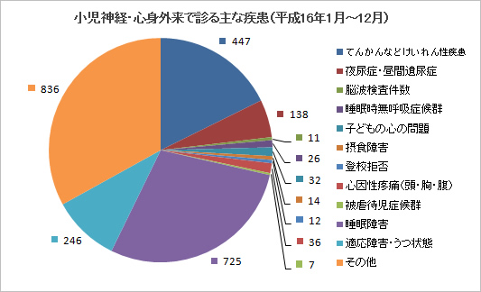 小児神経・心身外来で診る主な疾患（平成16年１月～12月） ・てんかんなどけいれん性疾患 ・夜尿症、昼間遺尿症 ・脳波検査件数 ・睡眠無呼吸症候群 ・子どもの心の問題 ・摂食障害 ・登校拒否 ・心因性疼痛（頭・胸・腹） ・被虐待児症候群 ・睡眠障害 ・適応障害、うつ状態 ・その他