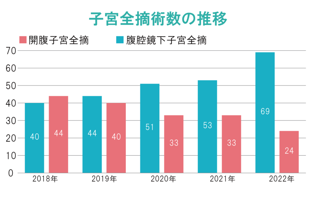 子宮全摘出数の推移 ・開腹子宮全摘 ・腹腔鏡下子宮摘