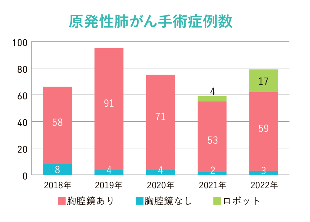 原発性肺がん手術症例数 ・胸腔鏡あり・胸腔鏡なし・ロボット