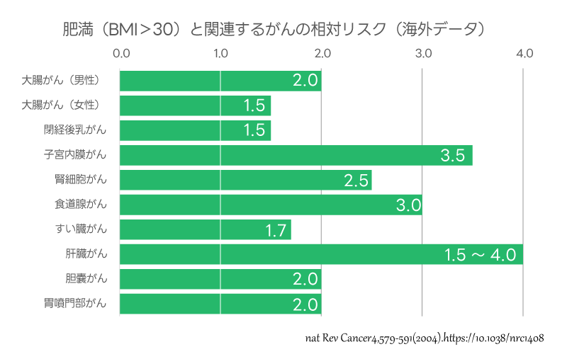 肥満（BMI＞30）と関連するがんの相対リスク（海外データ） 大腸がん（男性）2.0 大腸がん（女性）1.5 閉経後乳がん　1.5 子宮内膜がん　1.5 腎細胞がん　2.5 食道腺がん　3.0 すい臓がん　1.7 肝臓がん　1.5～4.0 胆嚢がん　2.0 胃噴門部がん　2.0