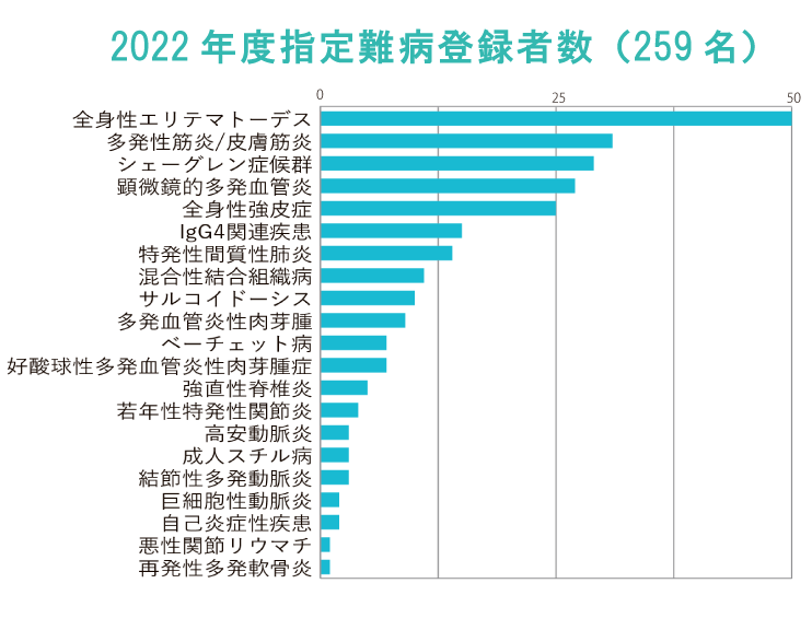 2022年度指定難病登録者数(259名)