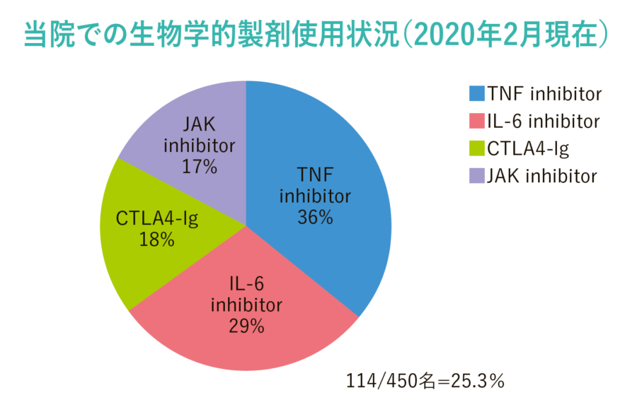 当院での生物学的製剤使用状況(2020年2月現在)