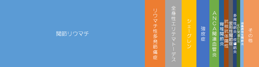 リウマチ・膠原病科通院患者病名（約980名）