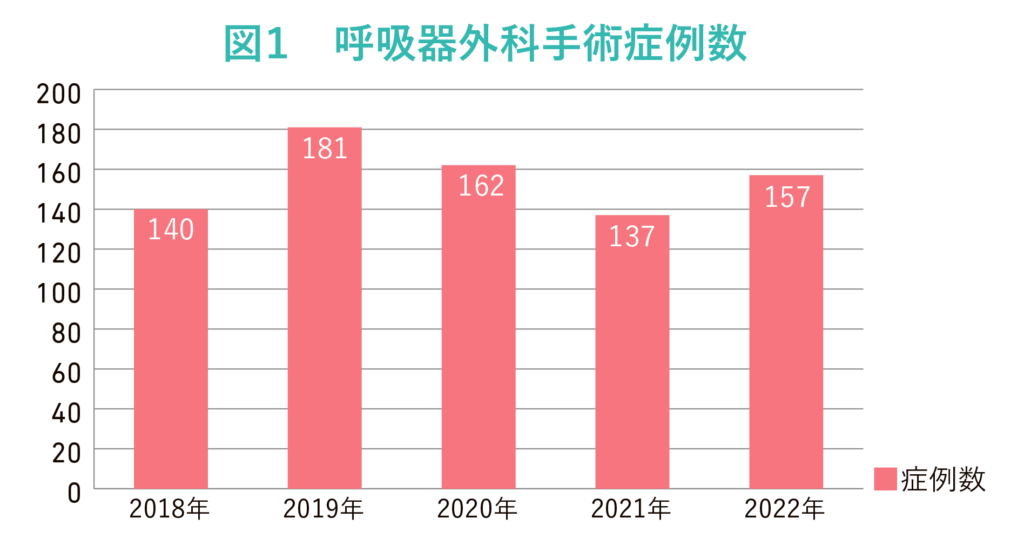 図１　呼吸器外科手術症例数