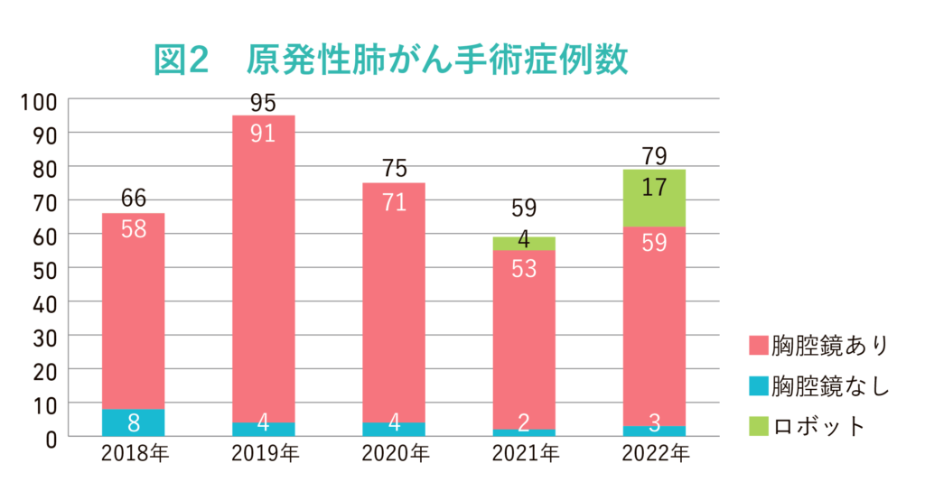 図２　原発性肺がん手術症例数