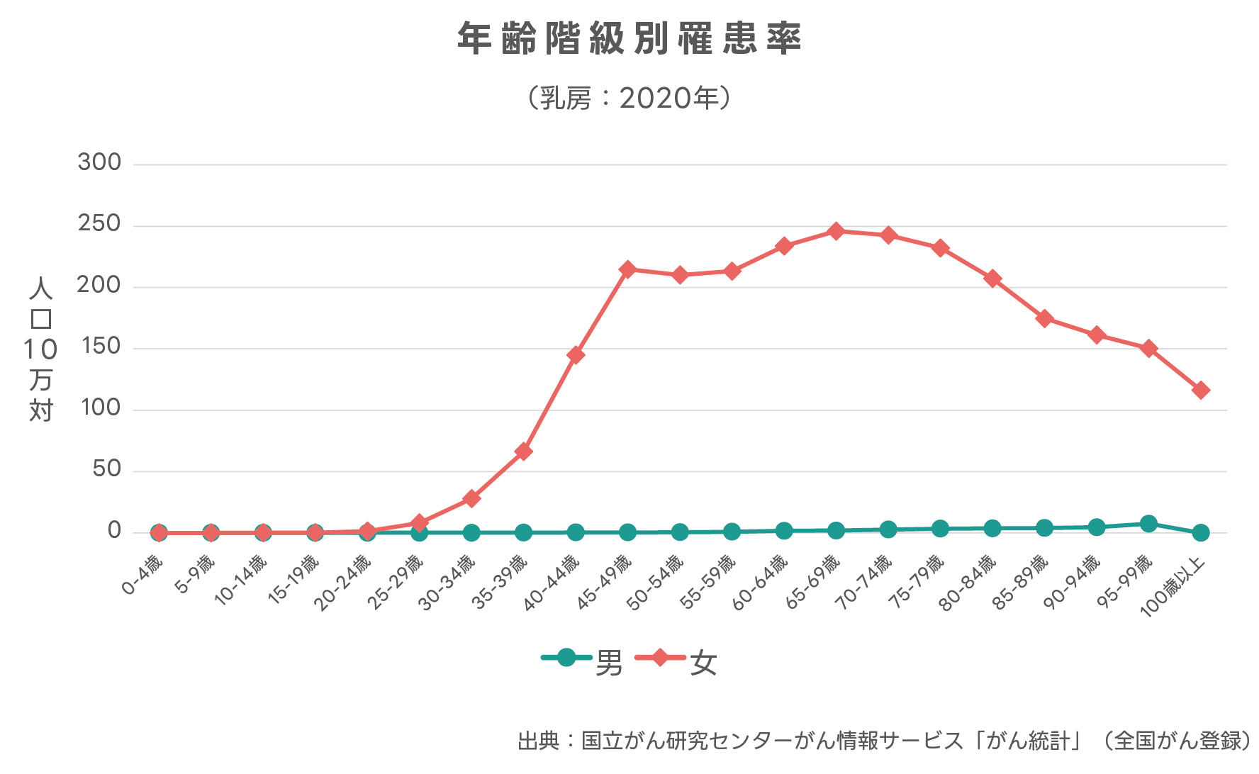 年齢階級別罹患率グラフ