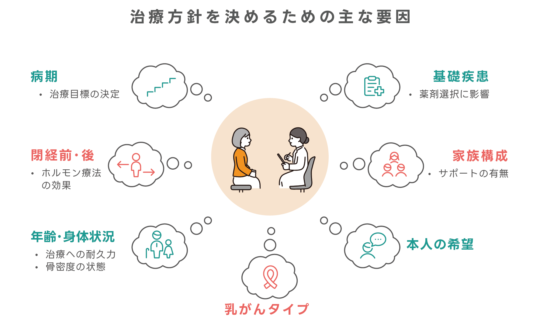乳がんの治療方針を相談する人物のイメージ