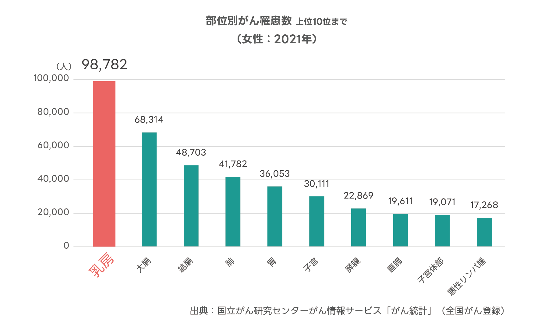 2021年女性の部位別がん罹患数
