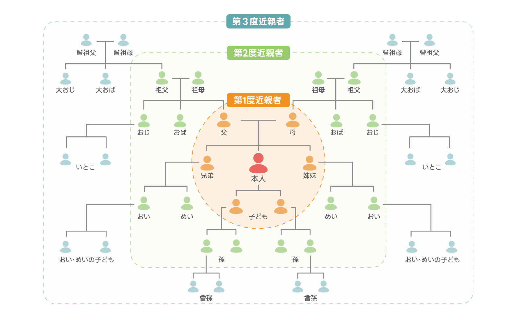 第3度近親者の範囲図