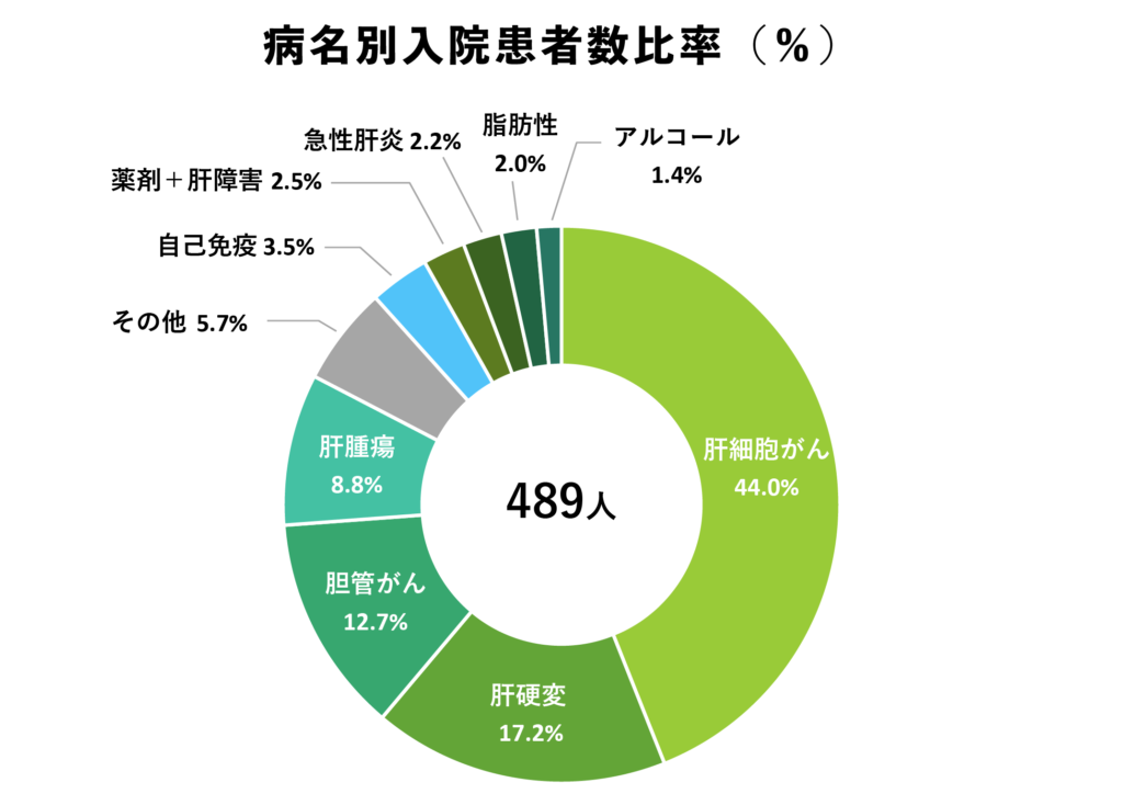 病名別入院患者数比率グラフ＿2023