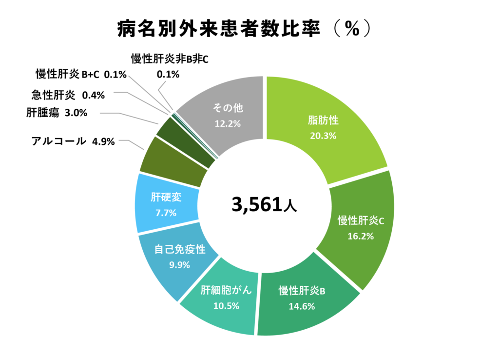 病名別外来患者数比率グラフ_2023