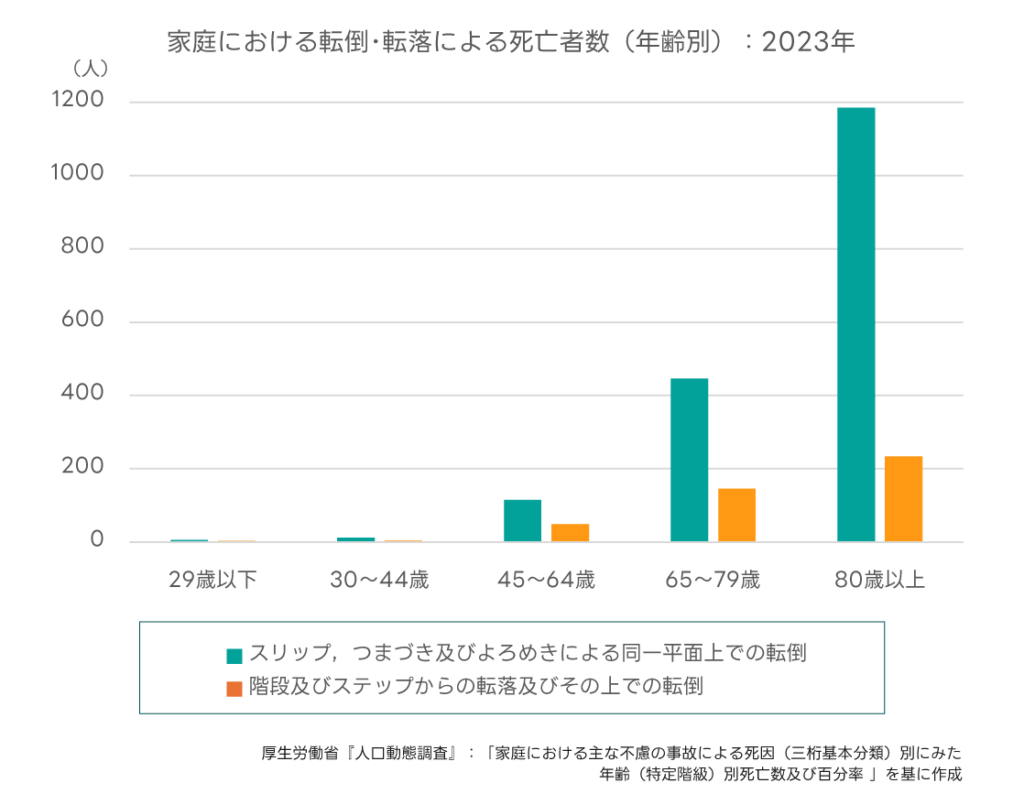 家庭における