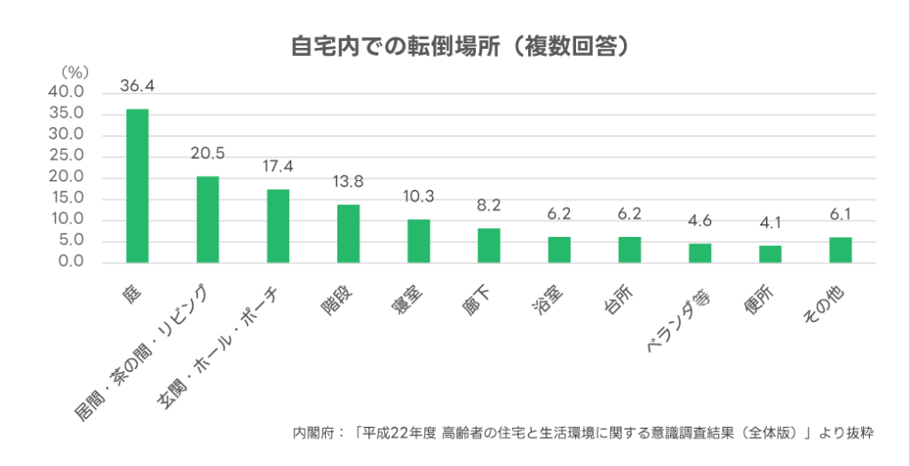 自宅での転倒場所グラフ