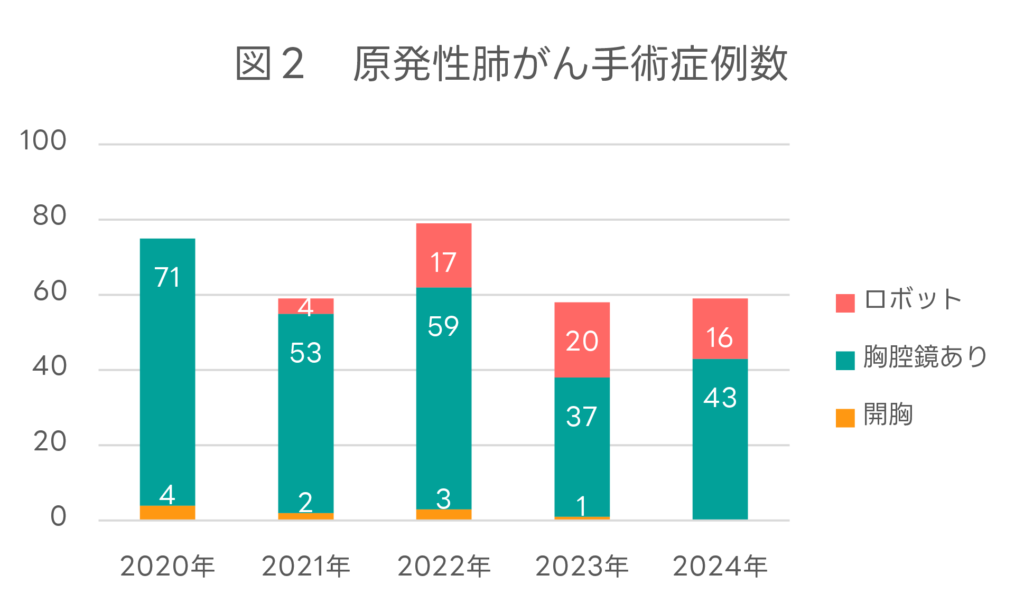 図２　原発性肺がん手術症例数グラフ
