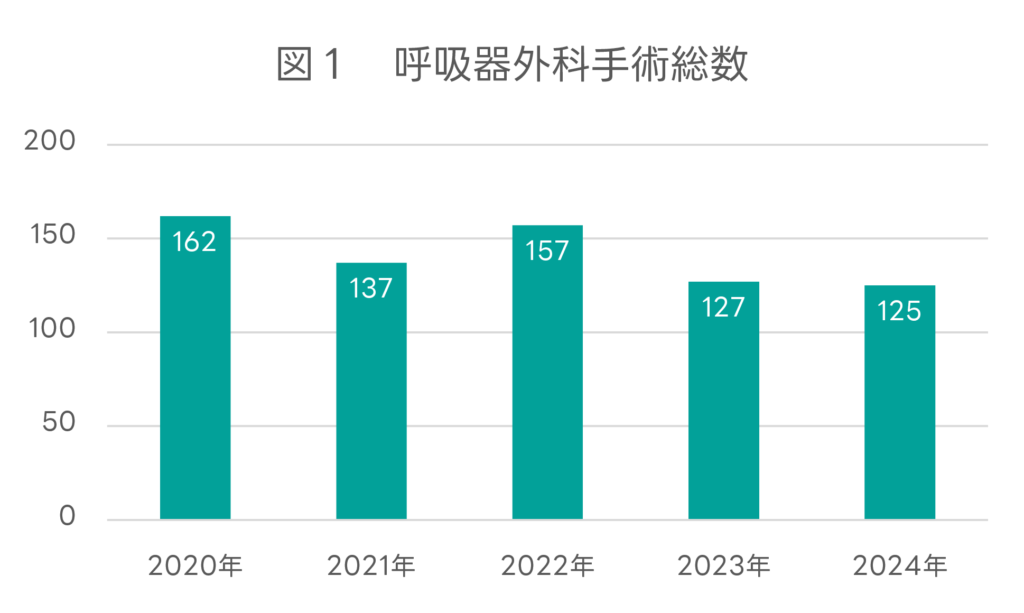 図１ 呼吸器外科手術総数グラフ