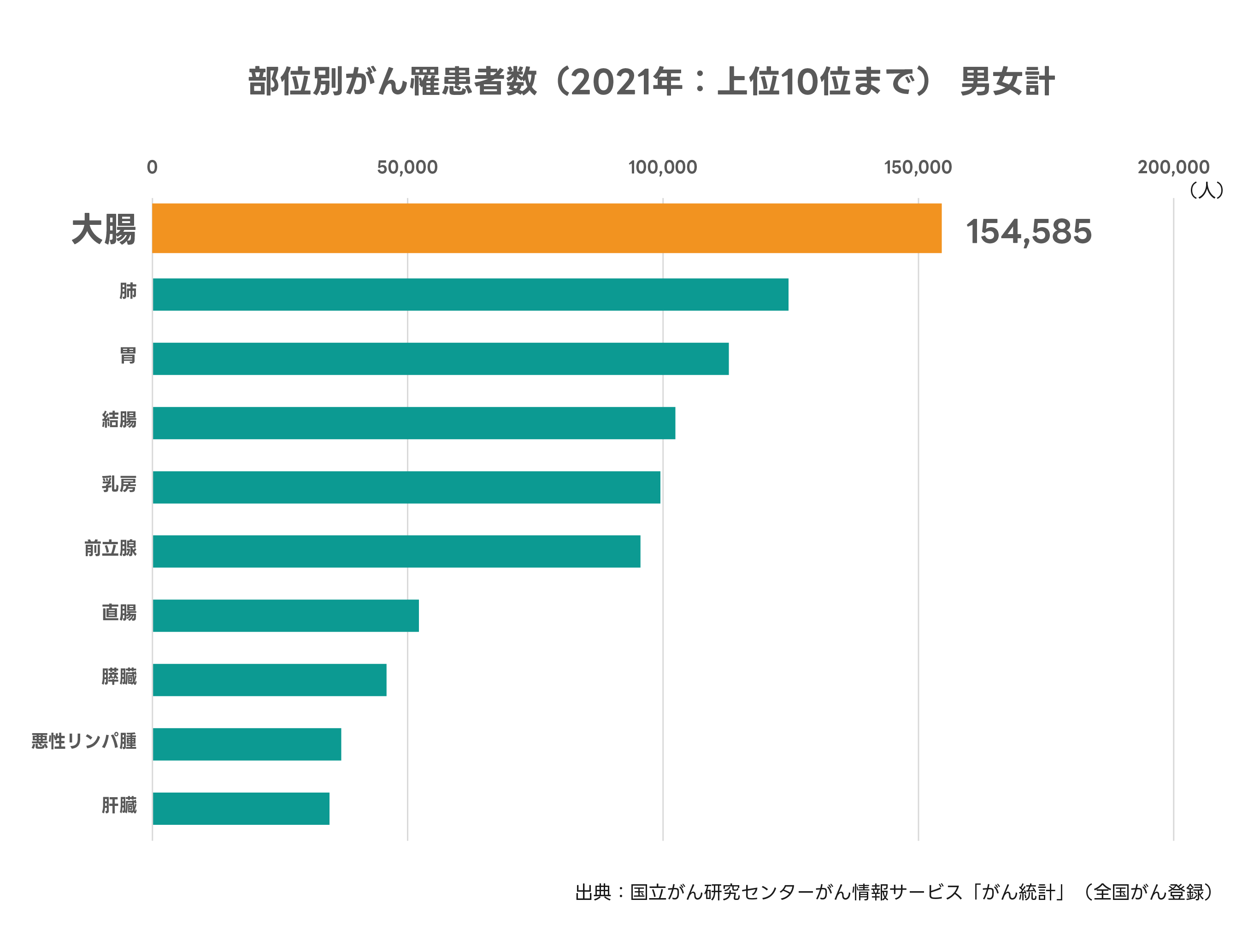 全国がん登録によると、2021年の全身のがんのうち、大腸がんの罹患者数は第1位の154,585人でした。