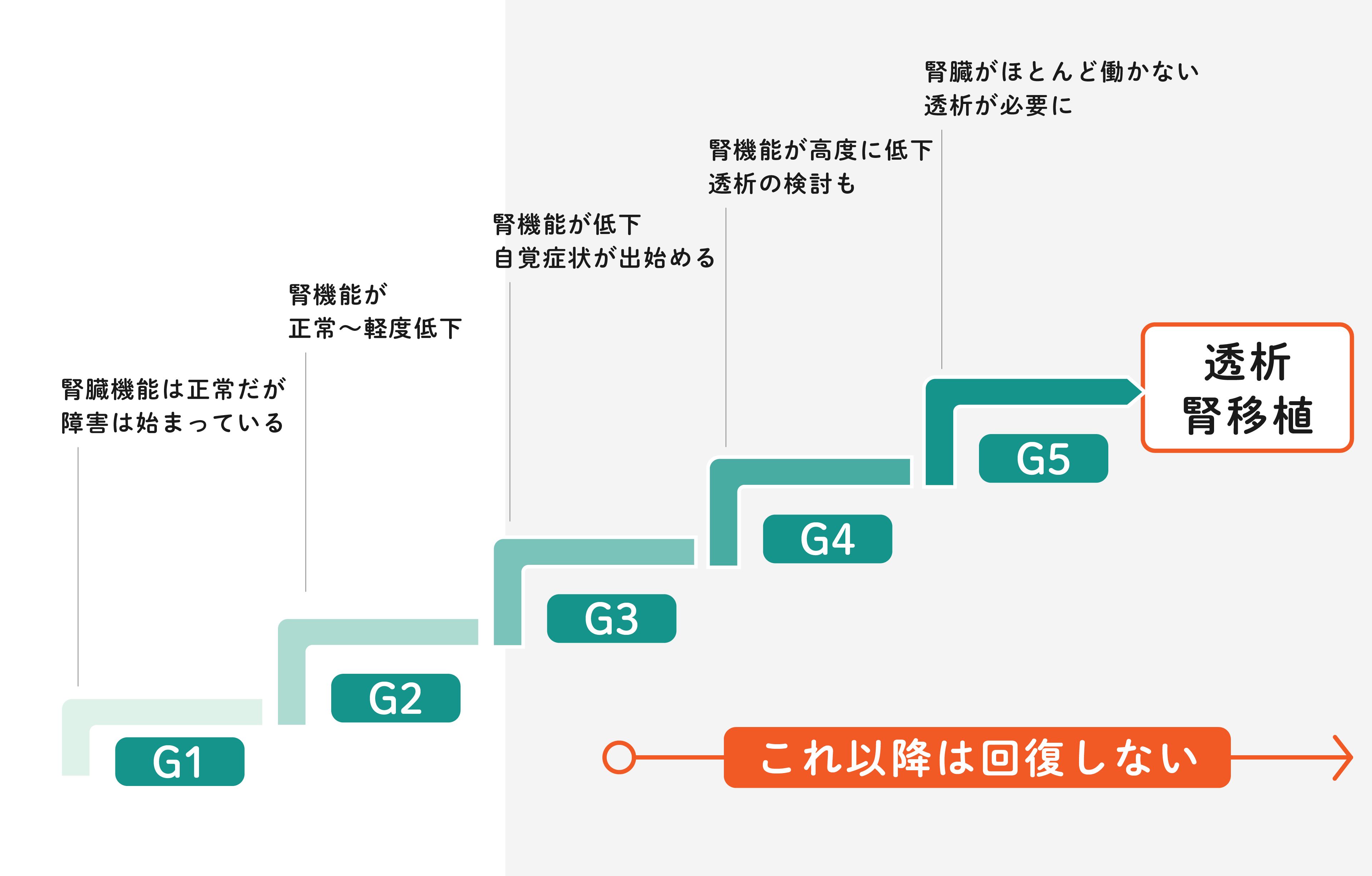 慢性腎臓病のステージのイメージ図