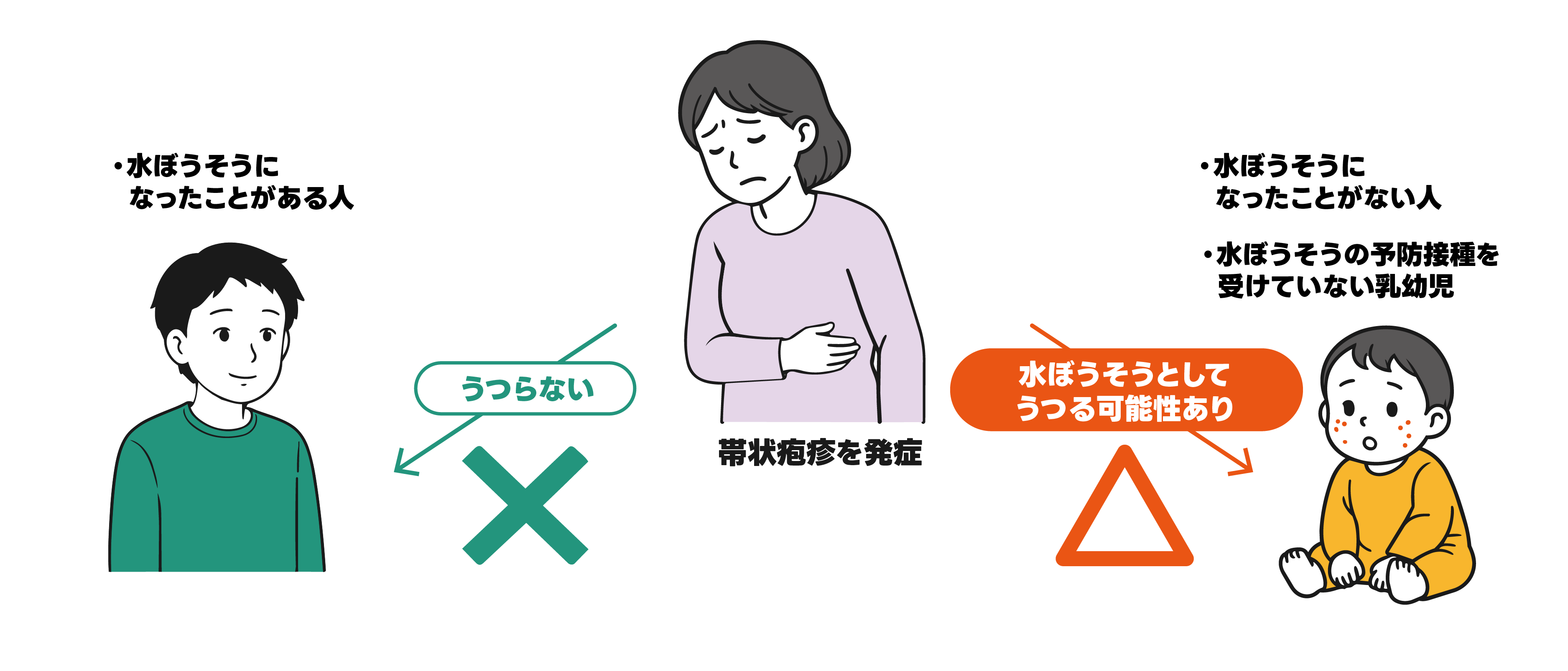帯状疱疹は水疱瘡になったことのない人や水ぼうそうの予防接種を受けていない乳幼児に水ぼうそうとして感染することがあります
